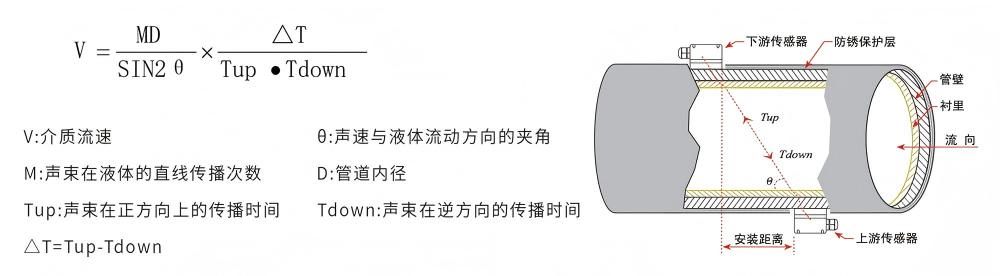 超聲波流量計工作原理示意圖 超聲波流量計工作原理示意圖