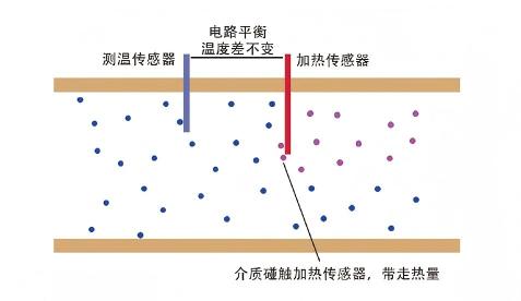 熱式氣體質(zhì)量流量計(jì)工作原理